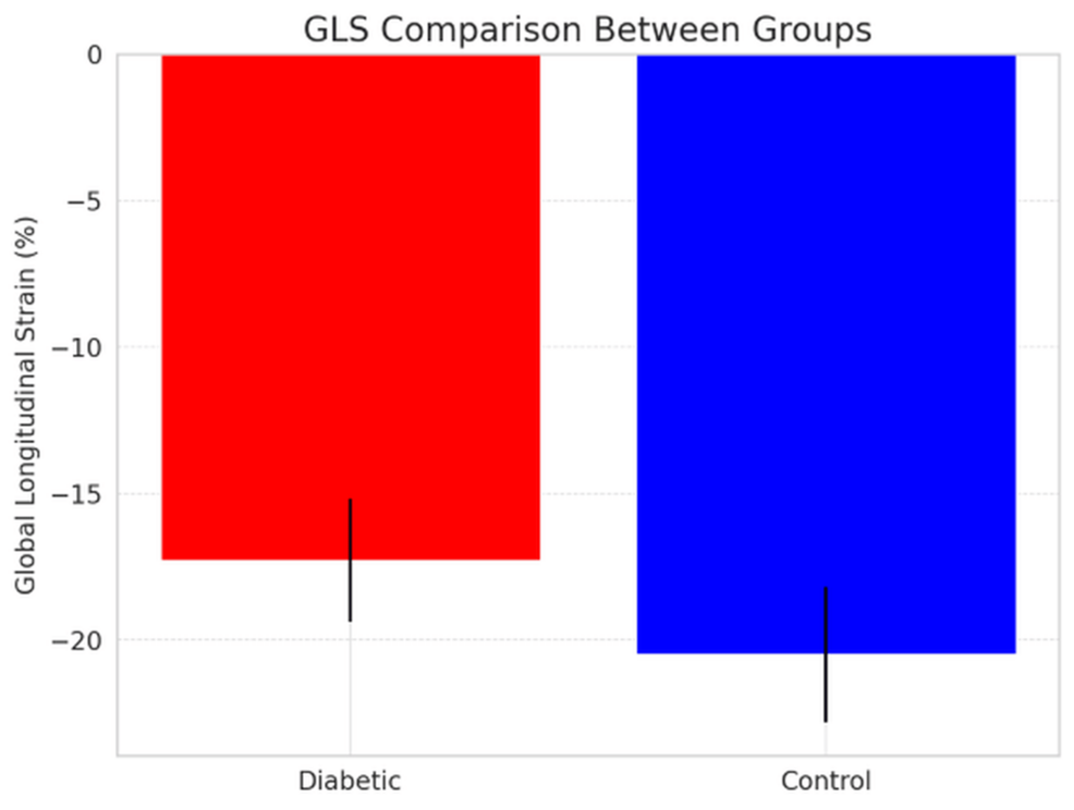 Line graph of left ventricular systolic strain rates in diabetes patients using 2D-STE