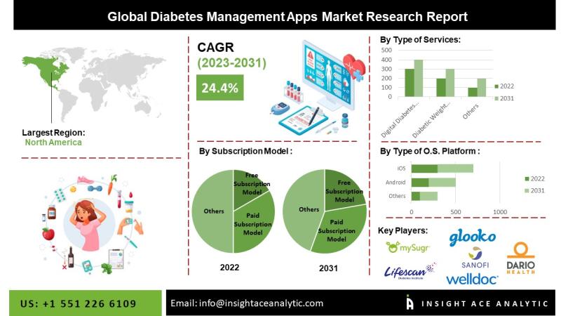 Comprehensive guide to diabetes management apps key players, including MySugr, Medisana, Medtronic, BioTelemetry, and ContourNextOne, highlighting their features and impact on diabetes treatment