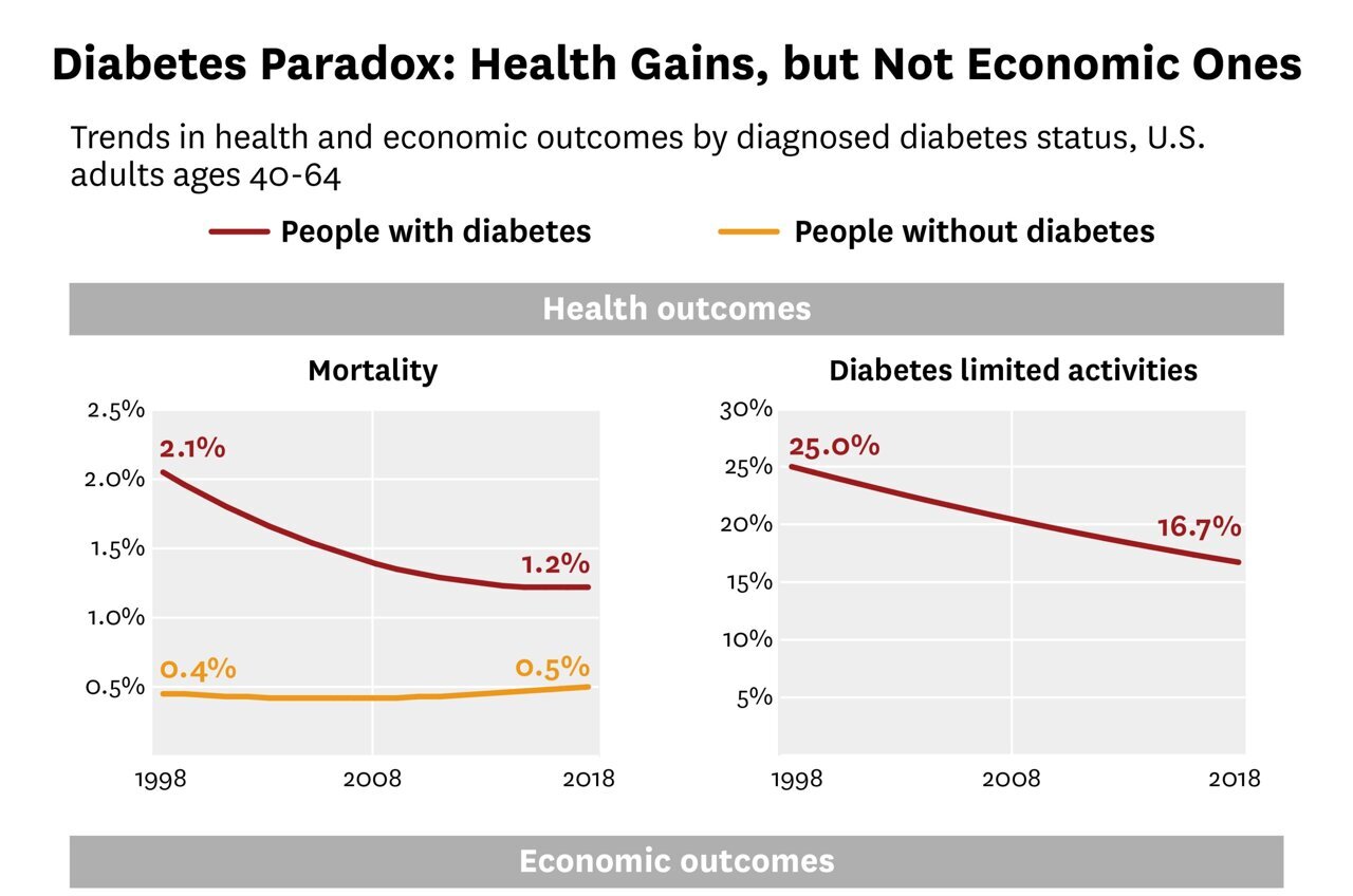 7 Game-Changing Diabetes Insights from Diet to Devices 6 Diabetes workforce participation study graph