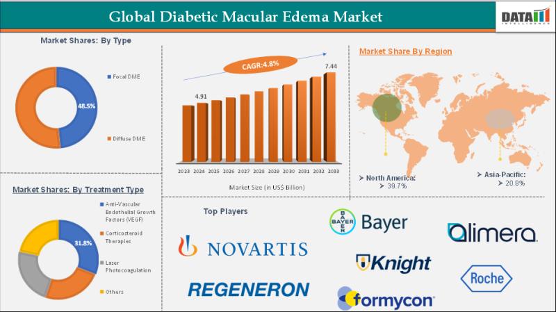 Diabetic Macular Edema market growth, pipeline, and research trends
