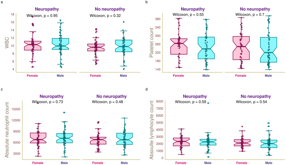 Graph showing SII scores in diabetic neuropathy patients