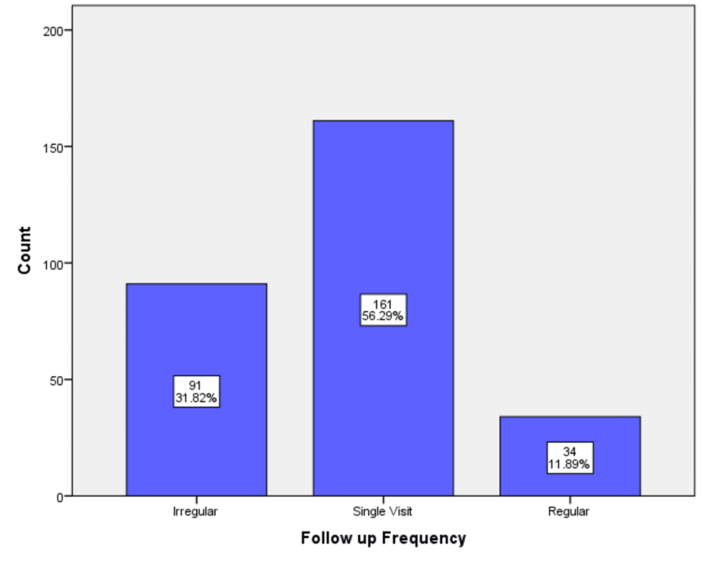 Impact of follow-up care frequency on glycemic control