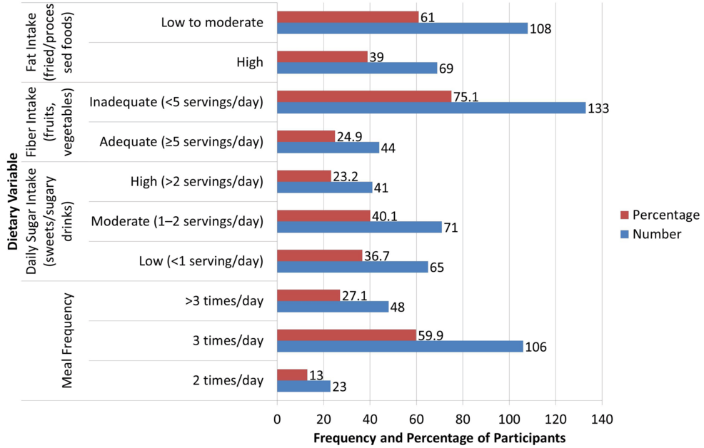 Graph showing impact of protein and fiber intake on glycemic control in diabetics