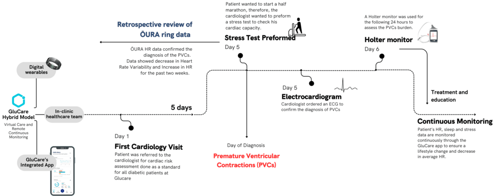 Wearable hybrid care model for diabetics