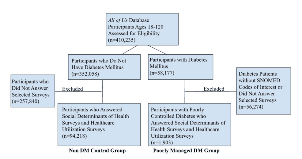 Impact of patient-provider relationships on diabetes compliance